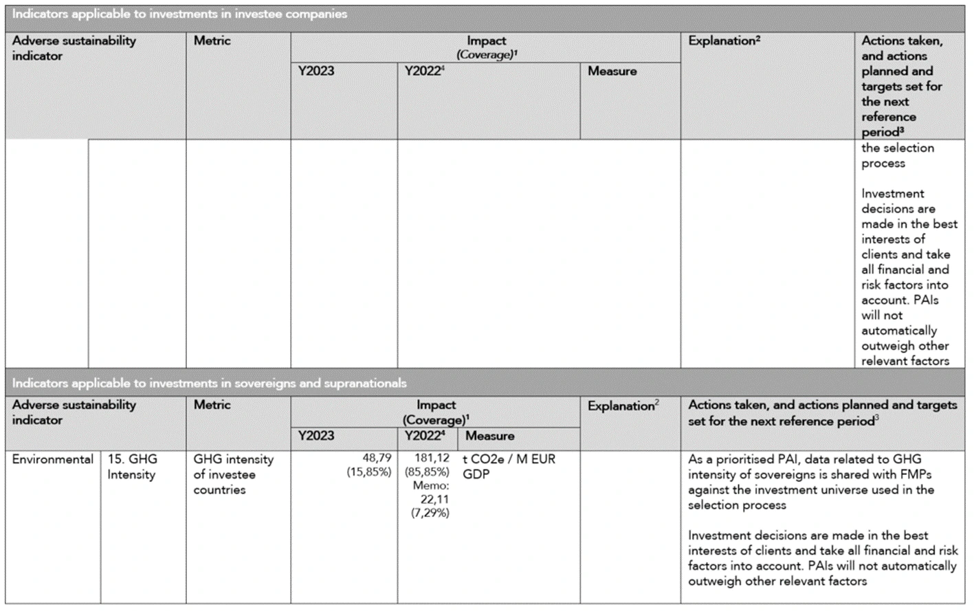 Table Indicators applicable to investments in investee companies 10
